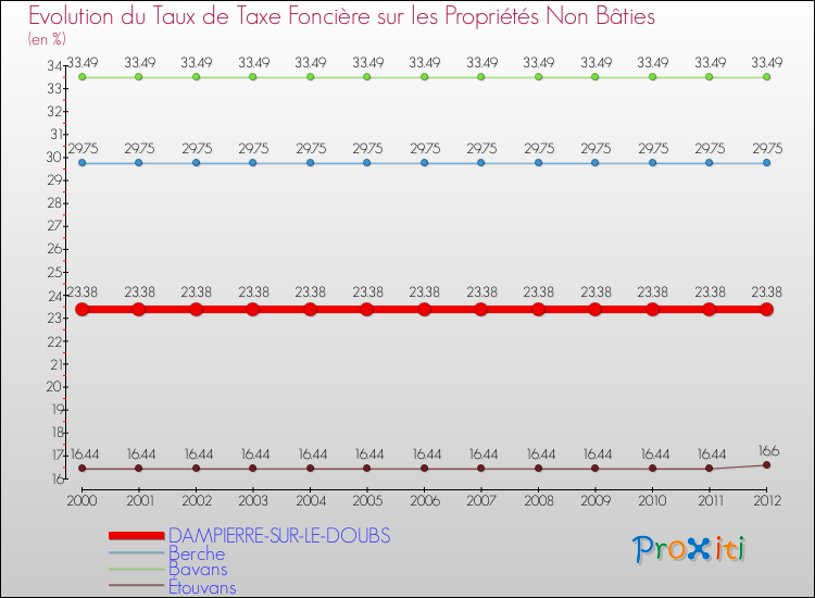 Evolution du taux de la taxe foncière sur les immeubles et terrains non batis pour DAMPIERRE-SUR-LE-DOUBS et les communes proches de 2000 à 2012 Comparaison des taux de la taxe foncière sur les immeubles et terrains non batis pour DAMPIERRE-SUR-LE-DOUBS et les communes voisines de 2000 à 2012