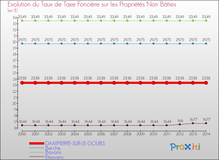 Evolution du taux de la taxe foncière sur les immeubles et terrains non batis pour DAMPIERRE-SUR-LE-DOUBS et les communes proches de 2000 à 2014 Comparaison des taux de la taxe foncière sur les immeubles et terrains non batis pour DAMPIERRE-SUR-LE-DOUBS et les communes voisines de 2000 à 2014