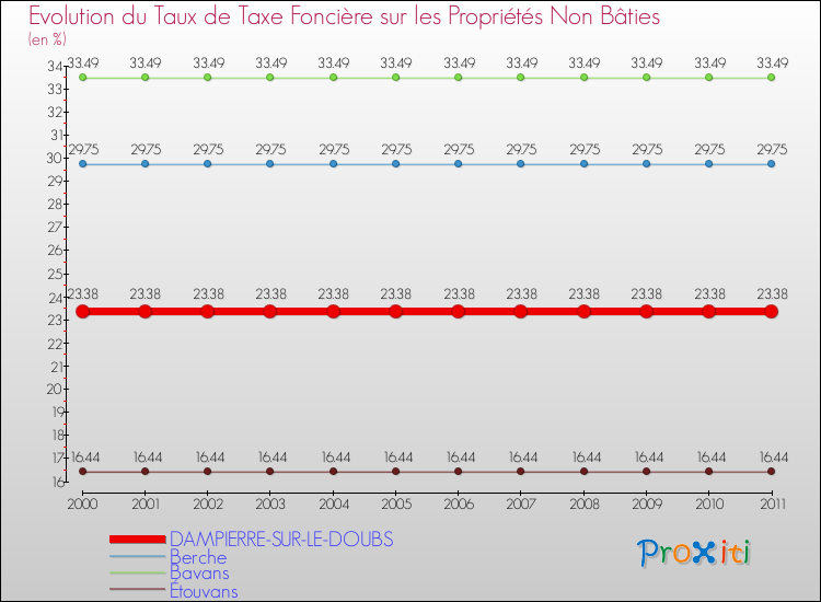 Evolution du taux de la taxe foncière sur les immeubles et terrains non batis pour DAMPIERRE-SUR-LE-DOUBS et les communes proches Comparaison des taux de la taxe foncière sur les immeubles et terrains non batis pour DAMPIERRE-SUR-LE-DOUBS et les communes voisines
