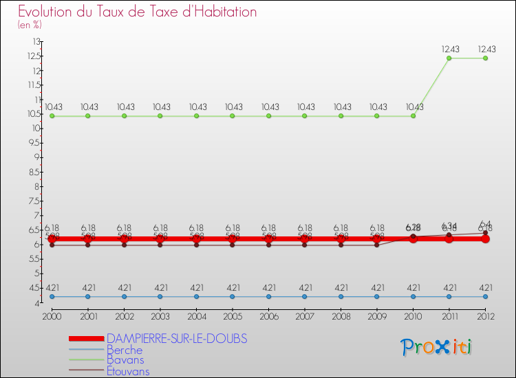 Evolution du taux de la taxe d'habitation pour DAMPIERRE-SUR-LE-DOUBS et les communes proches Comparaison des taux de la taxe d'habitation pour DAMPIERRE-SUR-LE-DOUBS et les communes voisines