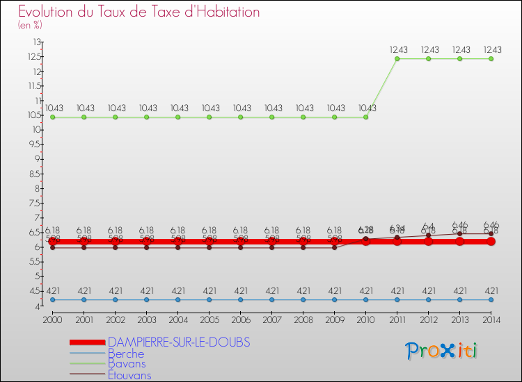 Evolution du taux de la taxe d'habitation pour DAMPIERRE-SUR-LE-DOUBS et les communes proches de 2000 à 2014 Comparaison des taux de la taxe d'habitation pour DAMPIERRE-SUR-LE-DOUBS et les communes voisines de 2000 à 2014