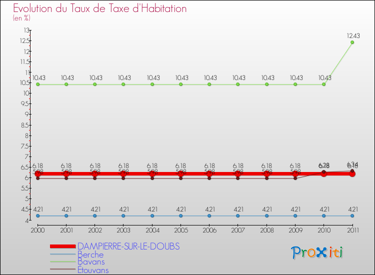 Evolution du taux de la taxe d'habitation pour DAMPIERRE-SUR-LE-DOUBS et les communes proches Comparaison des taux de la taxe d'habitation pour DAMPIERRE-SUR-LE-DOUBS et les communes voisines