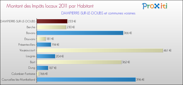 Montant des impôts locaux par Habitant pour DAMPIERRE-SUR-LE-DOUBS et les communes proches Comparaison des impôts locaux par habitant pour DAMPIERRE-SUR-LE-DOUBS et les communes voisines