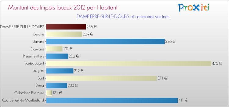 Montant des impôts locaux par Habitant pour DAMPIERRE-SUR-LE-DOUBS et les communes proches Comparaison des impôts locaux par habitant pour DAMPIERRE-SUR-LE-DOUBS et les communes voisines