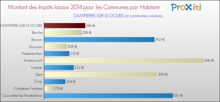 Montant des impôts locaux par Habitant pour DAMPIERRE-SUR-LE-DOUBS et les communes proches en 2014 Comparaison des impôts locaux par habitant pour DAMPIERRE-SUR-LE-DOUBS et les communes voisines en 2014