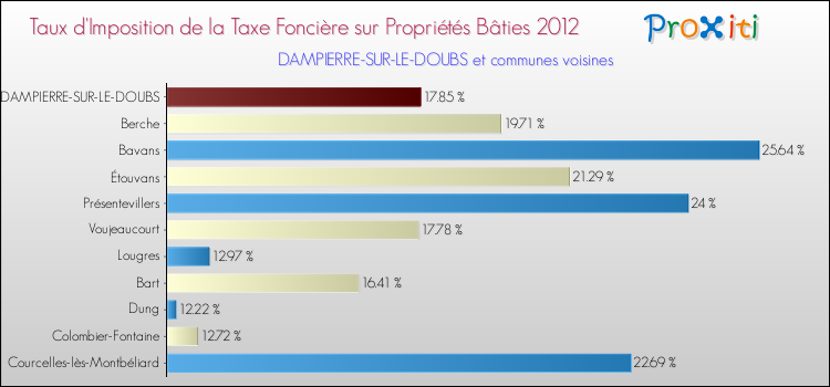 Taux d'imposition de la taxe foncière sur le bati 2012 pour DAMPIERRE-SUR-LE-DOUBS et les communes proches Comparaison des taux d'imposition de la taxe foncière sur le bati 2012 pour DAMPIERRE-SUR-LE-DOUBS et les communes voisines