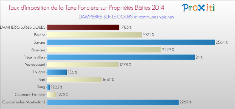 Taux d'imposition de la taxe foncière sur le bati 2014 pour DAMPIERRE-SUR-LE-DOUBS et les communes proches Comparaison des taux d'imposition de la taxe foncière sur le bati 2014 pour DAMPIERRE-SUR-LE-DOUBS et les communes voisines