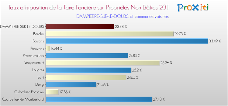 Taux d'imposition de la taxe foncière sur les immeubles et terrains non batis 2011 pour DAMPIERRE-SUR-LE-DOUBS et les communes proches Comparaison des taux d'imposition de la taxe foncière sur les immeubles et terrains non batis 2011 pour DAMPIERRE-SUR-LE-DOUBS et les communes voisines