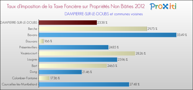 Taux d'imposition de la taxe foncière sur les immeubles et terrains non batis 2012 pour DAMPIERRE-SUR-LE-DOUBS et les communes proches Comparaison des taux d'imposition de la taxe foncière sur les immeubles et terrains non batis 2012 pour DAMPIERRE-SUR-LE-DOUBS et les communes voisines