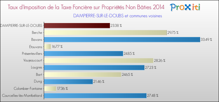Taux d'imposition de la taxe foncière sur les immeubles et terrains non batis 2014 pour DAMPIERRE-SUR-LE-DOUBS et les communes proches Comparaison des taux d'imposition de la taxe foncière sur les immeubles et terrains non batis 2014 pour DAMPIERRE-SUR-LE-DOUBS et les communes voisines