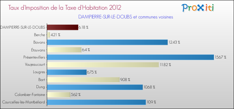 Taux d'imposition de la taxe d'habitation 2012 pour DAMPIERRE-SUR-LE-DOUBS et les communes proches Comparaison des taux d'imposition de la taxe d'habitation 2012 pour DAMPIERRE-SUR-LE-DOUBS et les communes voisines