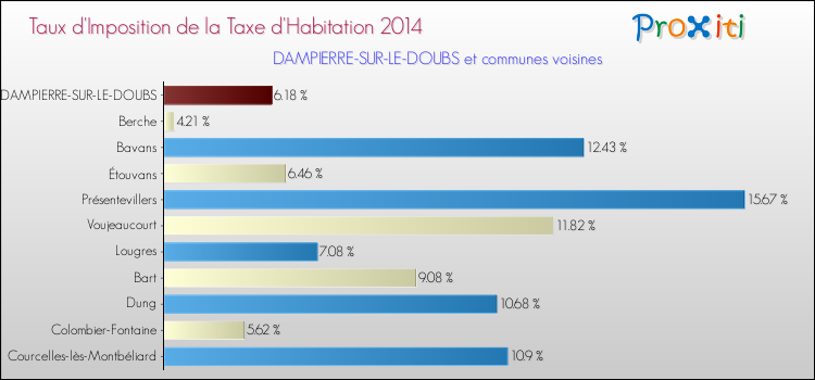 Taux d'imposition de la taxe d'habitation 2014 pour DAMPIERRE-SUR-LE-DOUBS et les communes proches Comparaison des taux d'imposition de la taxe d'habitation 2014 pour DAMPIERRE-SUR-LE-DOUBS et les communes voisines