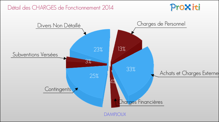 Décomposition des Charges de Fonctionnement 2014 de la commune de DAMPJOUX Charges de Fonctionnement 2014 pour la commune de DAMPJOUX