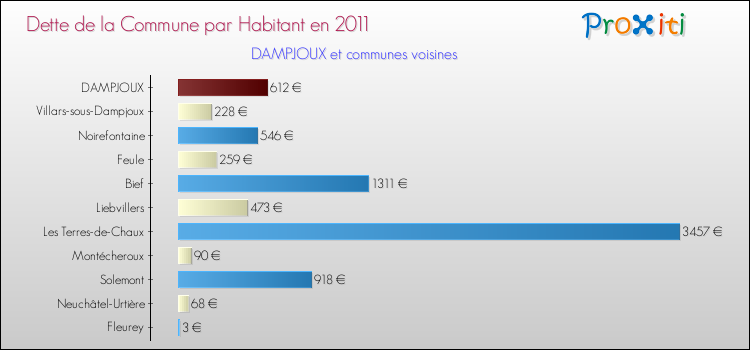 Dette par habitant de la commune en 2011 pour DAMPJOUX et les communes proches Comparaison de la dette par habitant de la commune en 2011 pour DAMPJOUX et les communes voisines
