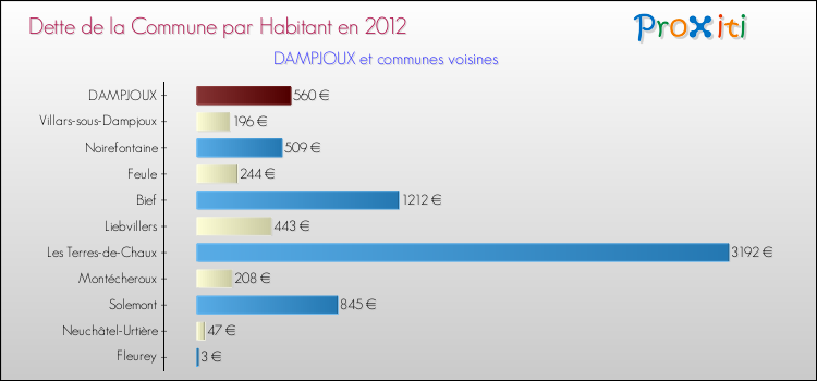 Dette par habitant de la commune en 2012 pour DAMPJOUX et les communes proches Comparaison de la dette par habitant de la commune en 2012 pour DAMPJOUX et les communes voisines
