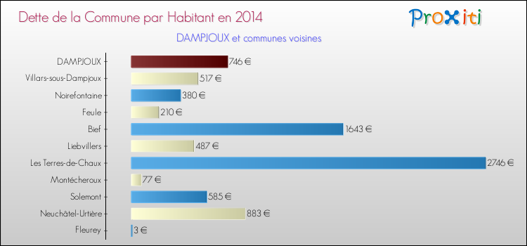 Dette par habitant de la commune en 2014 pour DAMPJOUX et les communes proches Comparaison de la dette par habitant de la commune en 2014 pour DAMPJOUX et les communes voisines