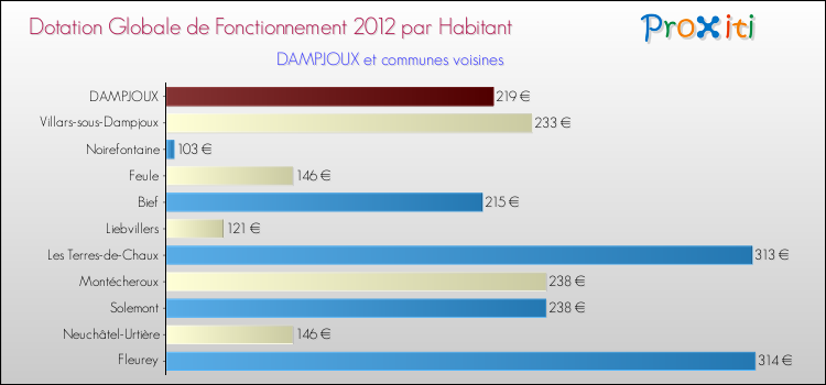 Montant des dotations globales de fonctionnement DGF par Habitant pour DAMPJOUX et les communes proches Comparaison des des dotations globales de fonctionnement DGF par habitant pour DAMPJOUX et les communes voisines