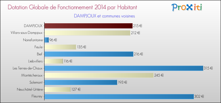 Montant des dotations globales de fonctionnement DGF par Habitant pour DAMPJOUX et les communes proches en 2014. Comparaison des des dotations globales de fonctionnement DGF par habitant pour DAMPJOUX et les communes voisines en 2014.