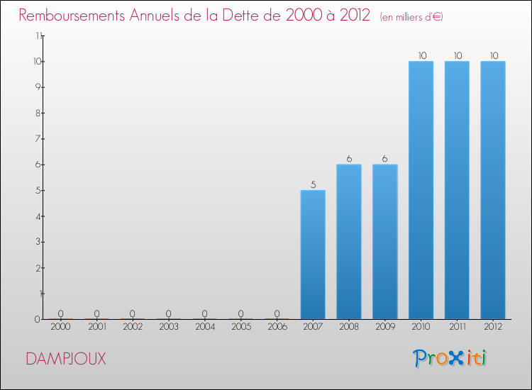 Evolution de l'annuité de la dette pour la commune de DAMPJOUX de 2000 à 2012 Annuités de la dette pour DAMPJOUX de 2000 à 2012
