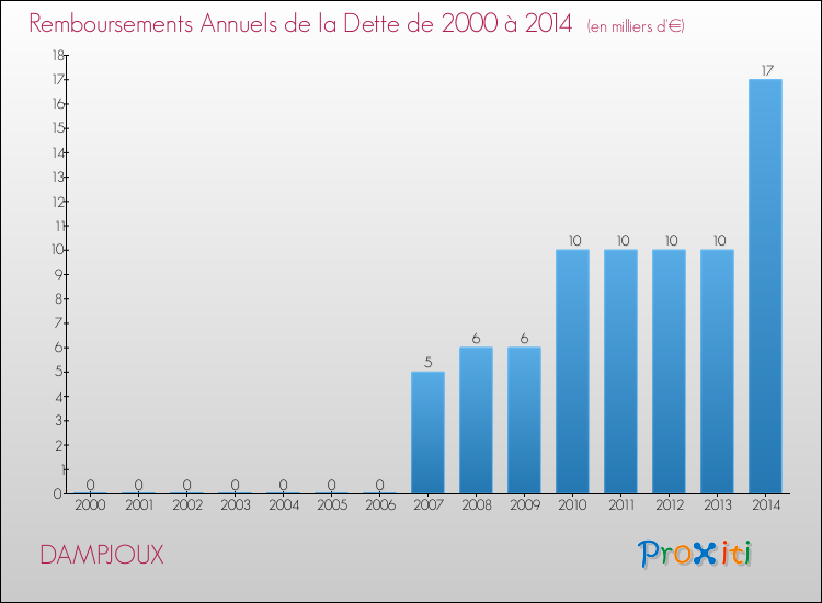 Evolution de l'annuité de la dette pour la commune de DAMPJOUX de 2000 à 2014 Annuités de la dette pour DAMPJOUX de 2000 à 2014