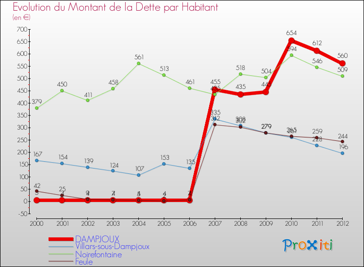 Evolution de la dette par habitant pour la commune de DAMPJOUX et les communes proches de 2000 à 2012 Comparaison de la dette par habitant pour DAMPJOUX et les communes voisines de 2000 à 2012