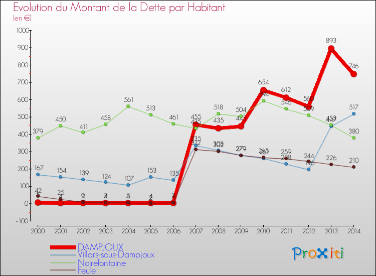 Evolution de la dette par habitant pour la commune de DAMPJOUX et les communes proches de 2000 à 2014 Comparaison de la dette par habitant pour DAMPJOUX et les communes voisines de 2000 à 2014