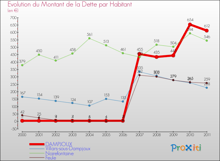 Evolution de la dette par habitant pour la commune de DAMPJOUX et les communes proches Comparaison de la dette par habitant pour DAMPJOUX et les communes voisines