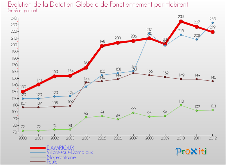 Evolution et montant de la dotation globale de fonctionnement par Habitant pour DAMPJOUX et les communes proches Comparaison des dotations globales de fonctionnement par habitant pour DAMPJOUX et les communes voisines