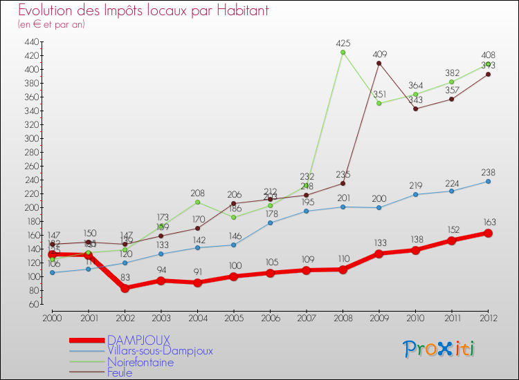 Evolution et montant des impôts locaux par Habitant pour DAMPJOUX et les communes proches Comparaison des impôts locaux par habitant pour DAMPJOUX et les communes voisines