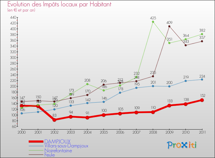 Evolution et montant des impôts locaux par Habitant pour DAMPJOUX et les communes proches Comparaison des impôts locaux par habitant pour DAMPJOUX et les communes voisines
