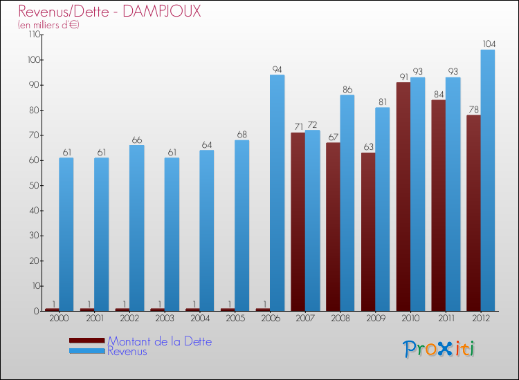 Evolution comparée de la dette et des revenus pour la commune de DAMPJOUX de 2000 à 2012 Comparaison de la dette et des revenus pour DAMPJOUX de 2000 à 2012
