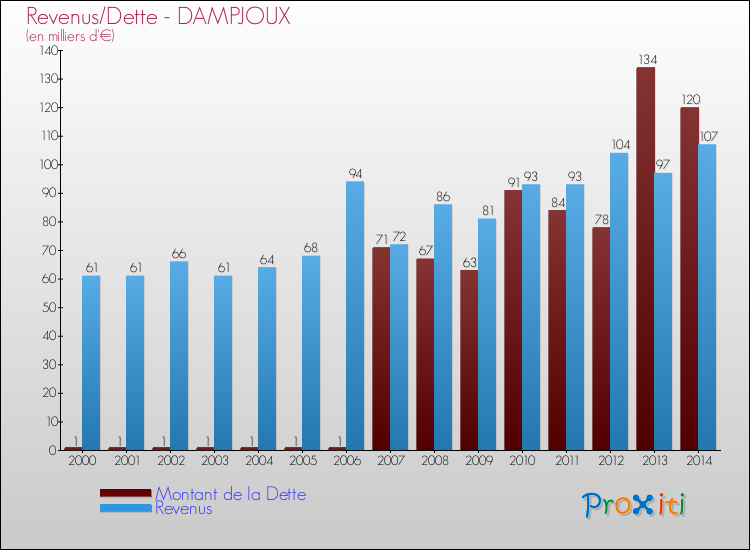 Evolution comparée de la dette et des revenus pour la commune de DAMPJOUX de 2000 à 2014 Comparaison de la dette et des revenus pour DAMPJOUX de 2000 à 2014