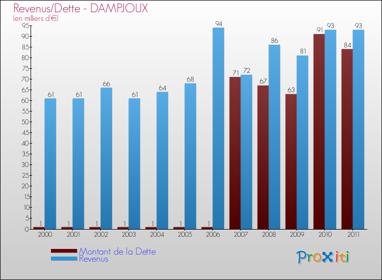 Evolution comparée de la dette et des revenus pour la commune de DAMPJOUX de 2000 à 2011 Comparaison de la dette et des revenus pour DAMPJOUX de 2000 à 2011
