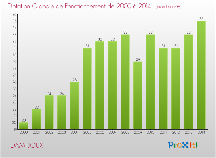 Evolution du montant de la Dotation Globale de Fonctionnement pour la commune de DAMPJOUX de 2000 à 2014 Evolution du montant de la Dotation Globale de Fonctionnement pour DAMPJOUX de 2000 à 2014