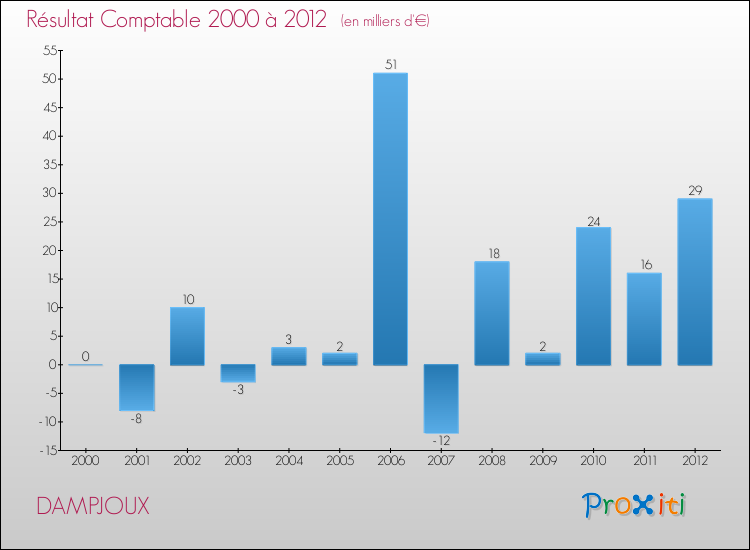 Evolution du résultat comptable pour la commune de DAMPJOUX de 2000 à 2012 Evolution du résultat comptable pour DAMPJOUX de 2000 à 2012