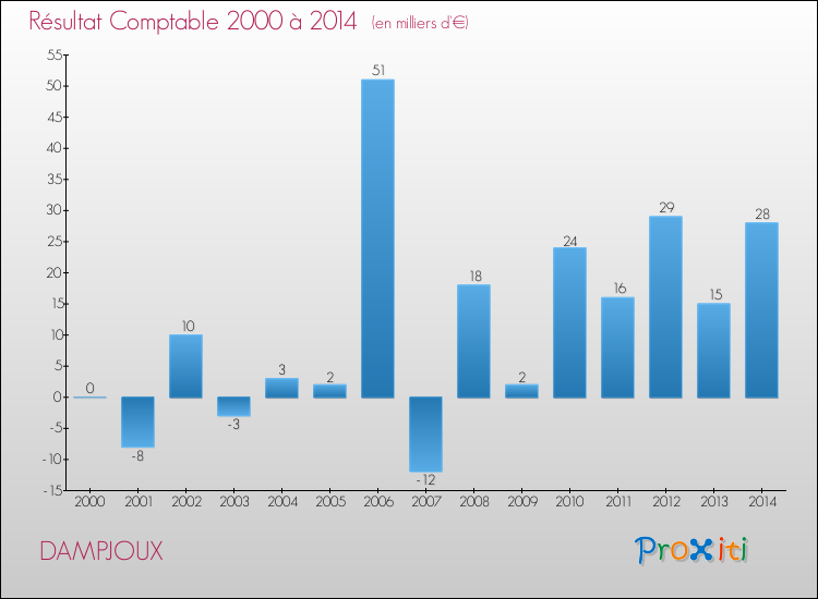Evolution du résultat comptable pour la commune de DAMPJOUX de 2000 à 2014 Evolution du résultat comptable pour DAMPJOUX de 2000 à 2014