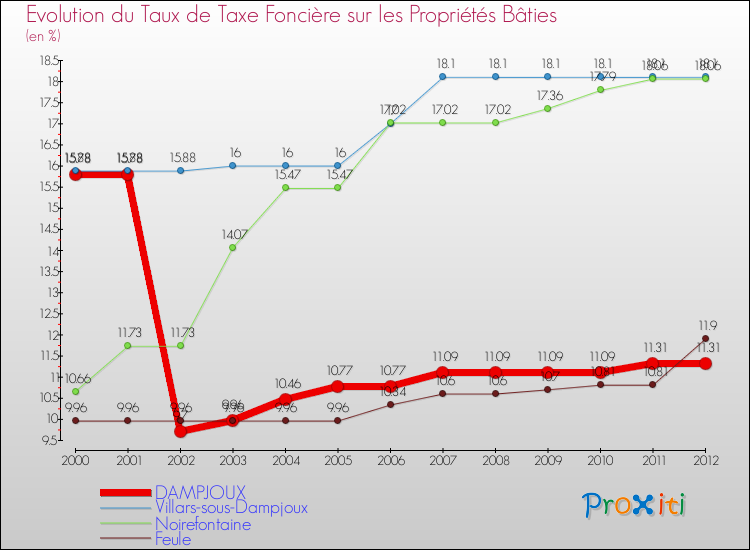 Evolution du taux de la taxe foncière sur le bati pour DAMPJOUX et les communes proches de 2000 à 2012 Comparaison des taux de taxe foncière sur le bati pour DAMPJOUX et les communes voisines de 2000 à 2012