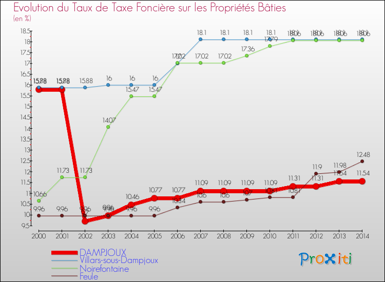 Evolution du taux de la taxe foncière sur le bati pour DAMPJOUX et les communes proches de 2000 à 2014 Comparaison des taux de taxe foncière sur le bati pour DAMPJOUX et les communes voisines de 2000 à 2014