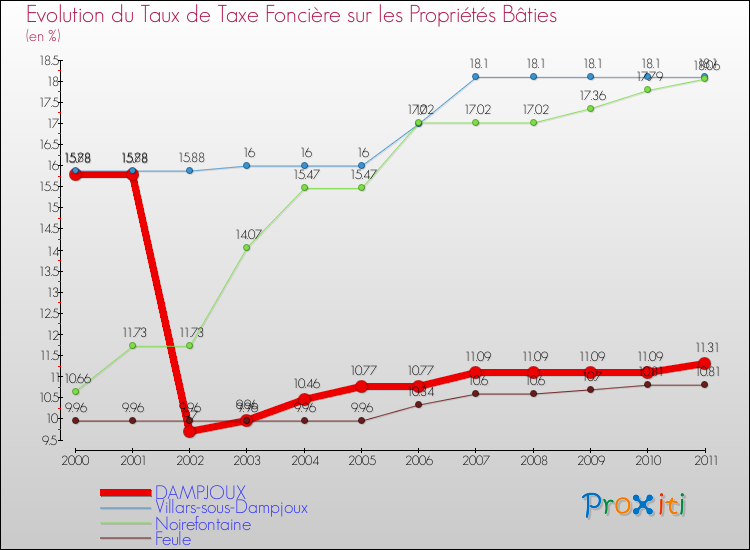 Evolution du taux de la taxe foncière sur le bati pour DAMPJOUX et les communes proches Comparaison des taux de taxe foncière sur le bati pour DAMPJOUX et les communes voisines