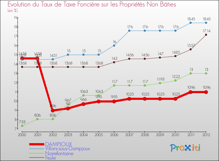 Evolution du taux de la taxe foncière sur les immeubles et terrains non batis pour DAMPJOUX et les communes proches de 2000 à 2012 Comparaison des taux de la taxe foncière sur les immeubles et terrains non batis pour DAMPJOUX et les communes voisines de 2000 à 2012