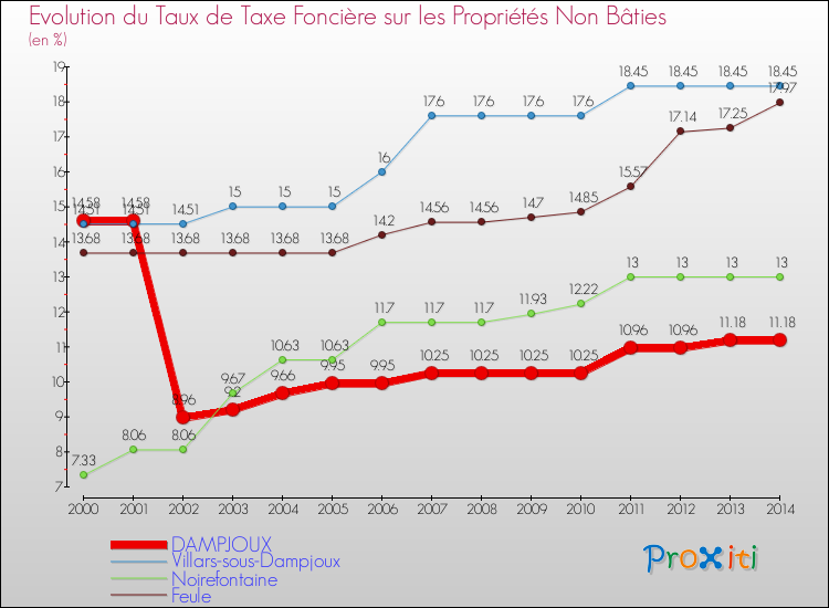 Evolution du taux de la taxe foncière sur les immeubles et terrains non batis pour DAMPJOUX et les communes proches de 2000 à 2014 Comparaison des taux de la taxe foncière sur les immeubles et terrains non batis pour DAMPJOUX et les communes voisines de 2000 à 2014