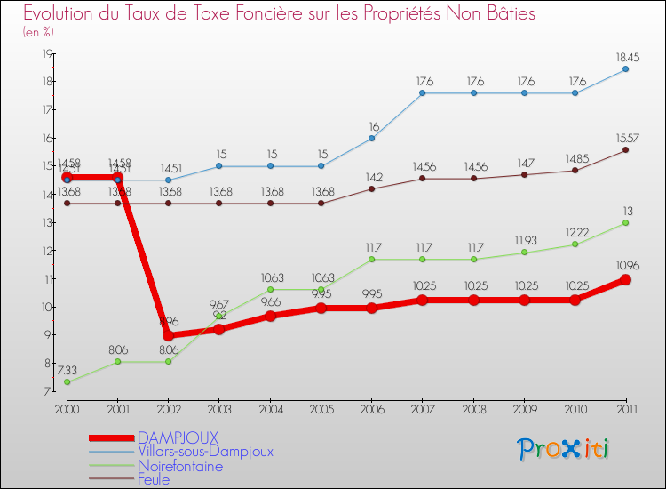 Evolution du taux de la taxe foncière sur les immeubles et terrains non batis pour DAMPJOUX et les communes proches Comparaison des taux de la taxe foncière sur les immeubles et terrains non batis pour DAMPJOUX et les communes voisines