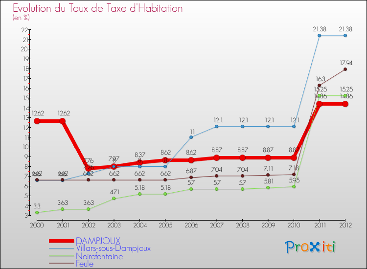 Evolution du taux de la taxe d'habitation pour DAMPJOUX et les communes proches Comparaison des taux de la taxe d'habitation pour DAMPJOUX et les communes voisines