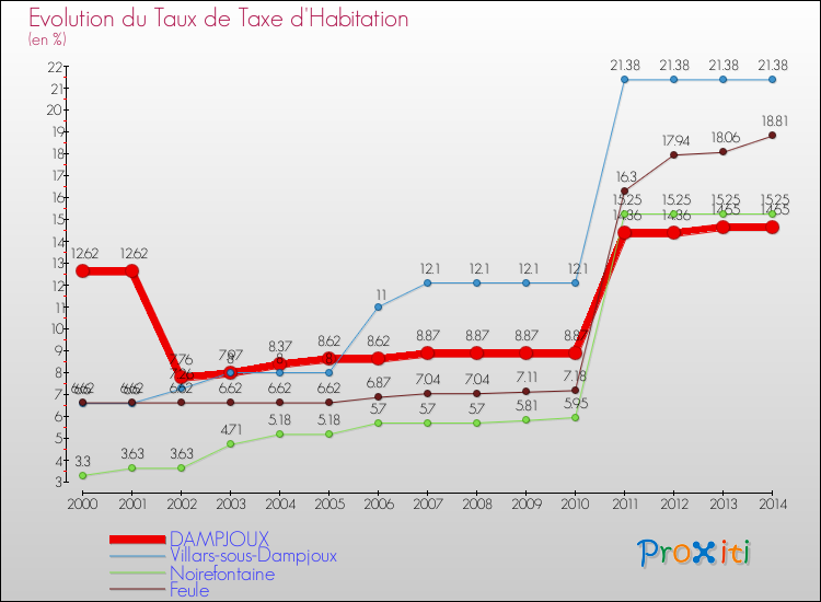 Evolution du taux de la taxe d'habitation pour DAMPJOUX et les communes proches de 2000 à 2014 Comparaison des taux de la taxe d'habitation pour DAMPJOUX et les communes voisines de 2000 à 2014