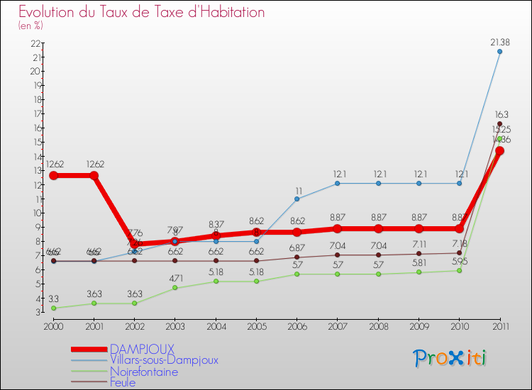 Evolution du taux de la taxe d'habitation pour DAMPJOUX et les communes proches Comparaison des taux de la taxe d'habitation pour DAMPJOUX et les communes voisines