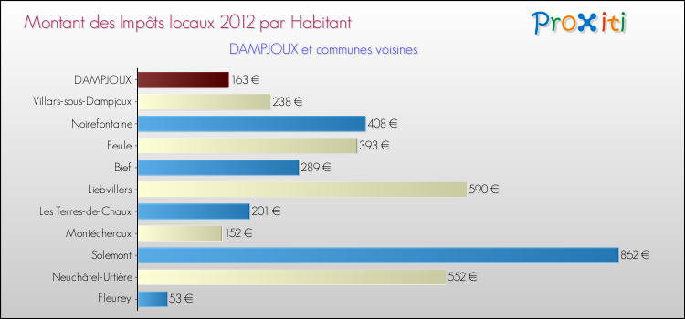 Montant des impôts locaux par Habitant pour DAMPJOUX et les communes proches Comparaison des impôts locaux par habitant pour DAMPJOUX et les communes voisines