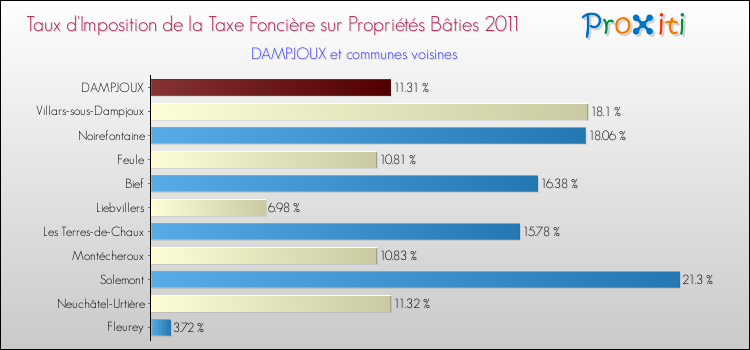 Taux d'imposition de la taxe foncière sur le bati 2011 pour DAMPJOUX et les communes proches Comparaison des taux d'imposition de la taxe foncière sur le bati 2011 pour DAMPJOUX et les communes voisines