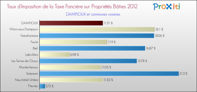 Taux d'imposition de la taxe foncière sur le bati 2012 pour DAMPJOUX et les communes proches Comparaison des taux d'imposition de la taxe foncière sur le bati 2012 pour DAMPJOUX et les communes voisines