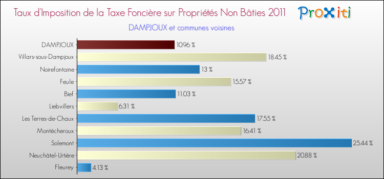 Taux d'imposition de la taxe foncière sur les immeubles et terrains non batis 2011 pour DAMPJOUX et les communes proches Comparaison des taux d'imposition de la taxe foncière sur les immeubles et terrains non batis 2011 pour DAMPJOUX et les communes voisines