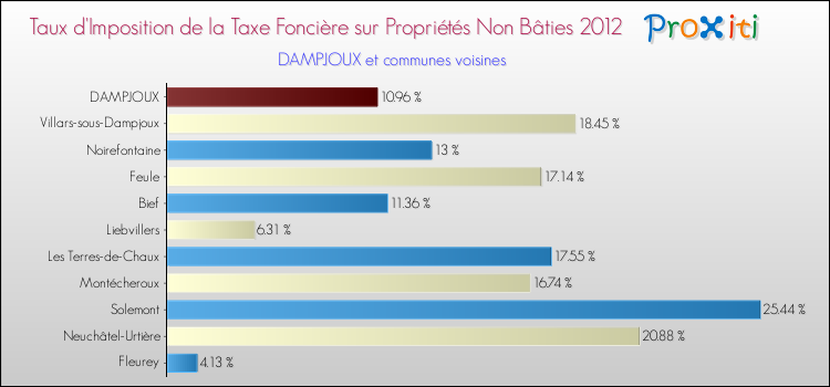 Taux d'imposition de la taxe foncière sur les immeubles et terrains non batis 2012 pour DAMPJOUX et les communes proches Comparaison des taux d'imposition de la taxe foncière sur les immeubles et terrains non batis 2012 pour DAMPJOUX et les communes voisines